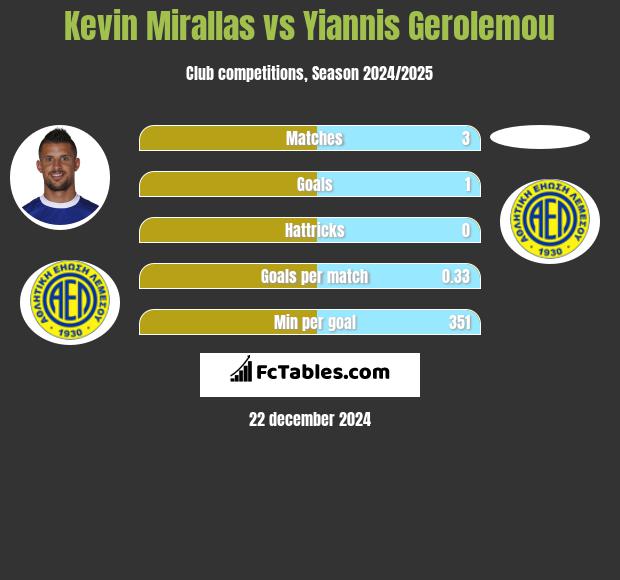 Kevin Mirallas vs Yiannis Gerolemou h2h player stats