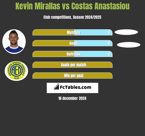 Kevin Mirallas vs Costas Anastasiou h2h player stats