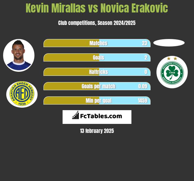 Kevin Mirallas vs Novica Erakovic h2h player stats