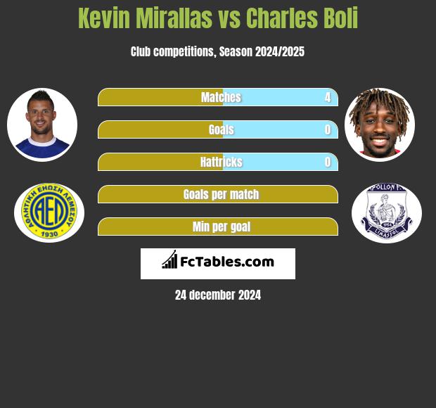 Kevin Mirallas vs Charles Boli h2h player stats