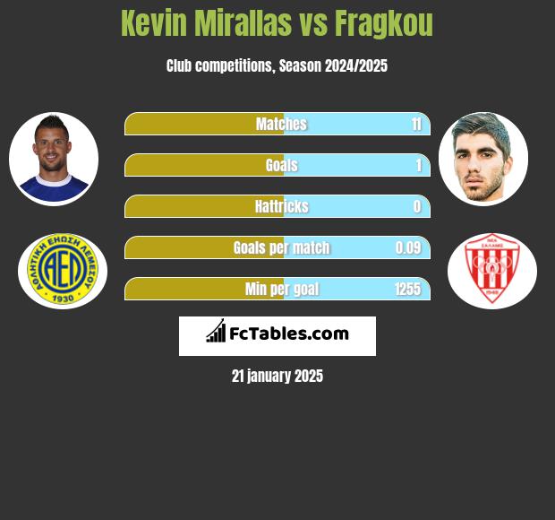 Kevin Mirallas vs Fragkou h2h player stats