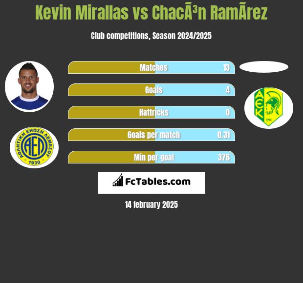 Kevin Mirallas vs ChacÃ³n RamÃ­rez h2h player stats