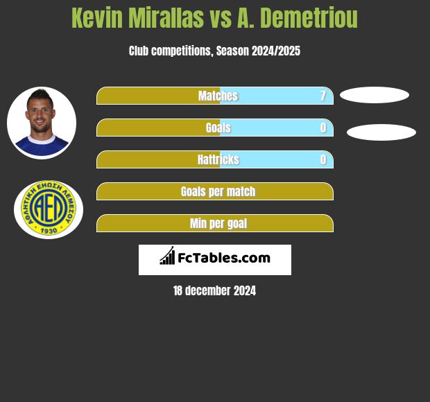 Kevin Mirallas vs A. Demetriou h2h player stats