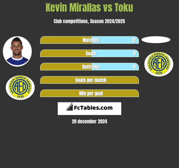 Kevin Mirallas vs Toku h2h player stats