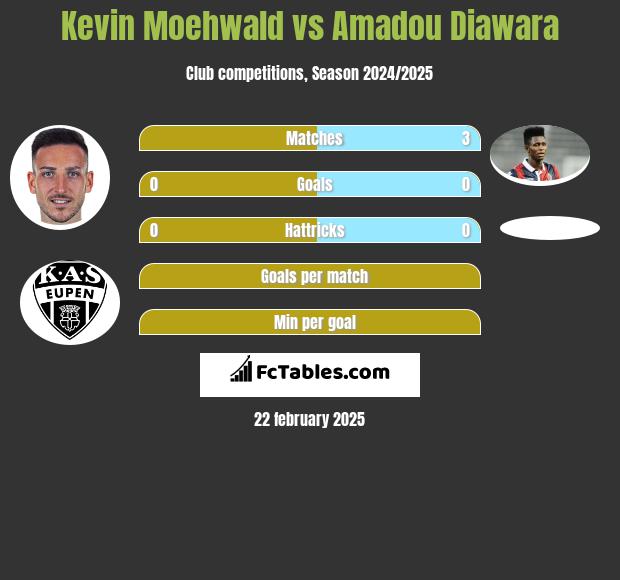 Kevin Moehwald vs Amadou Diawara h2h player stats