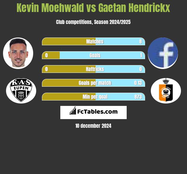 Kevin Moehwald vs Gaetan Hendrickx h2h player stats