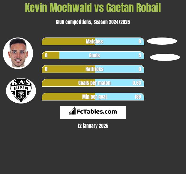 Kevin Moehwald vs Gaetan Robail h2h player stats