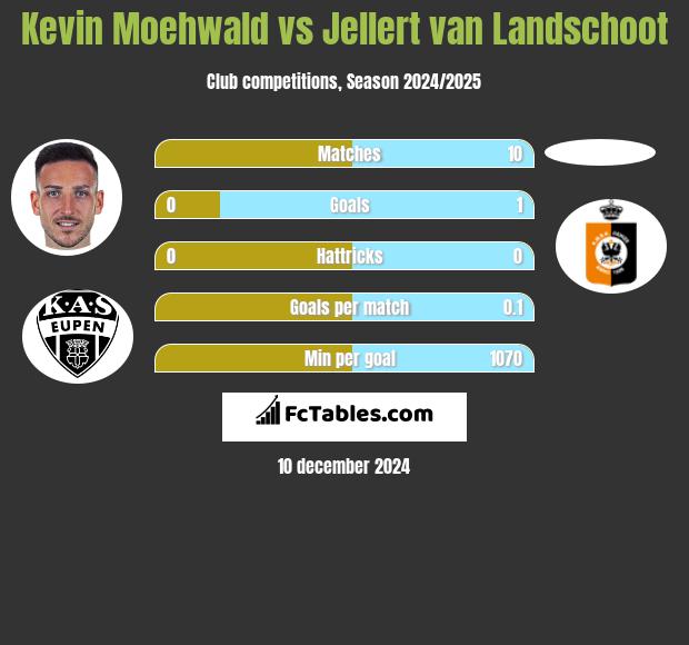 Kevin Moehwald vs Jellert van Landschoot h2h player stats