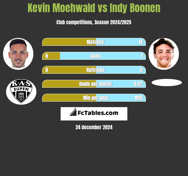 Kevin Moehwald vs Indy Boonen h2h player stats