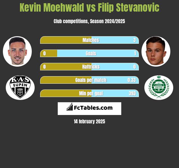 Kevin Moehwald vs Filip Stevanovic h2h player stats