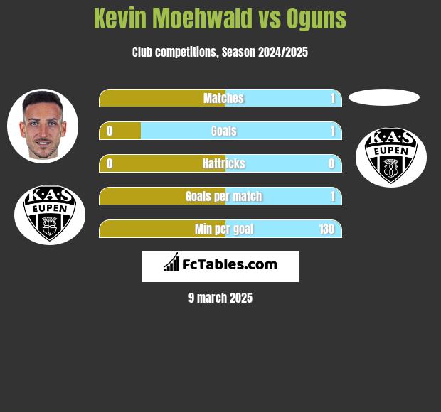 Kevin Moehwald vs Oguns h2h player stats