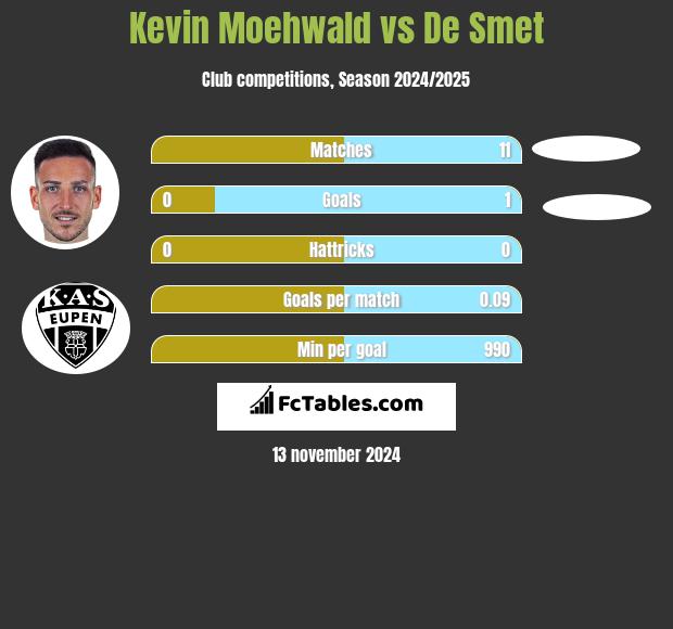 Kevin Moehwald vs De Smet h2h player stats