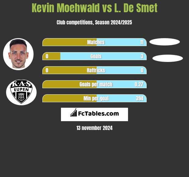 Kevin Moehwald vs L. De Smet h2h player stats