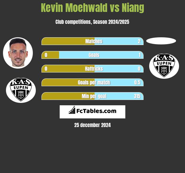 Kevin Moehwald vs Niang h2h player stats