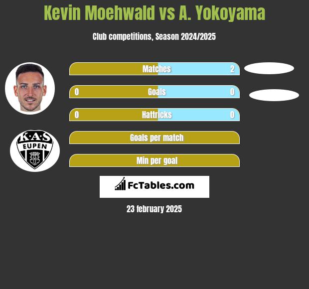 Kevin Moehwald vs A. Yokoyama h2h player stats