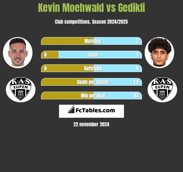 Kevin Moehwald vs Gedikli h2h player stats