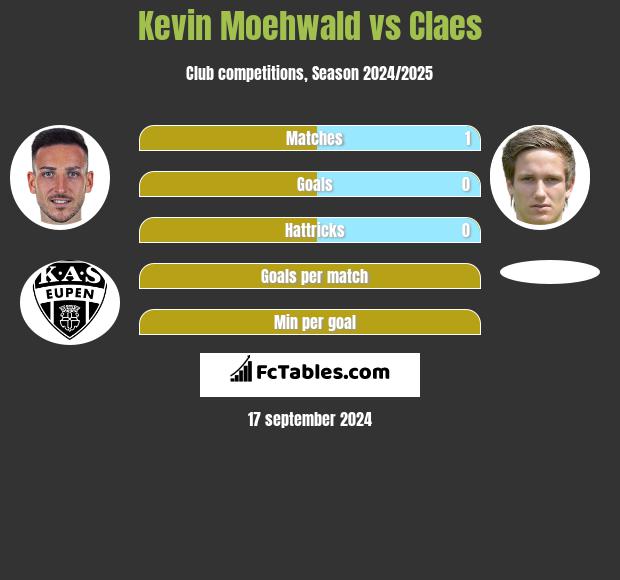 Kevin Moehwald vs Claes h2h player stats