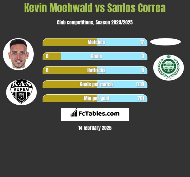 Kevin Moehwald vs Santos Correa h2h player stats