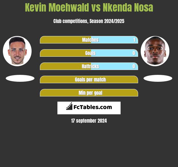 Kevin Moehwald vs Nkenda Nosa h2h player stats