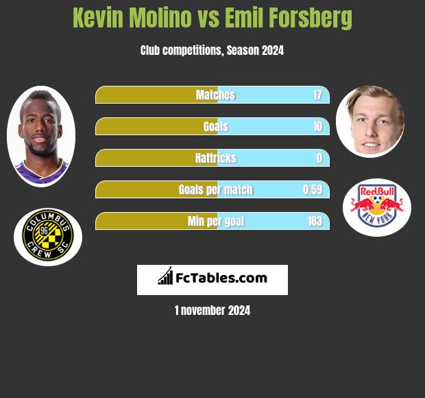 Kevin Molino vs Emil Forsberg h2h player stats