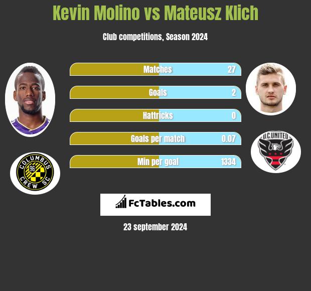 Kevin Molino vs Mateusz Klich h2h player stats