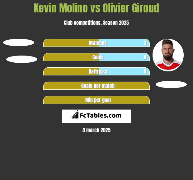 Kevin Molino vs Olivier Giroud h2h player stats