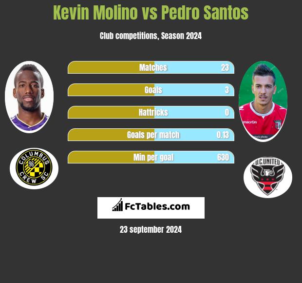 Kevin Molino vs Pedro Santos h2h player stats