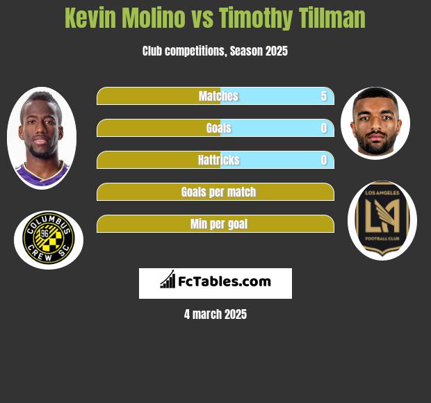 Kevin Molino vs Timothy Tillman h2h player stats