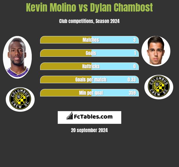 Kevin Molino vs Dylan Chambost h2h player stats