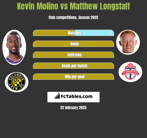 Kevin Molino vs Matthew Longstaff h2h player stats