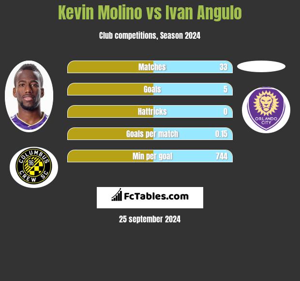 Kevin Molino vs Ivan Angulo h2h player stats