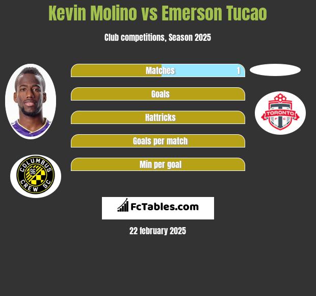 Kevin Molino vs Emerson Tucao h2h player stats