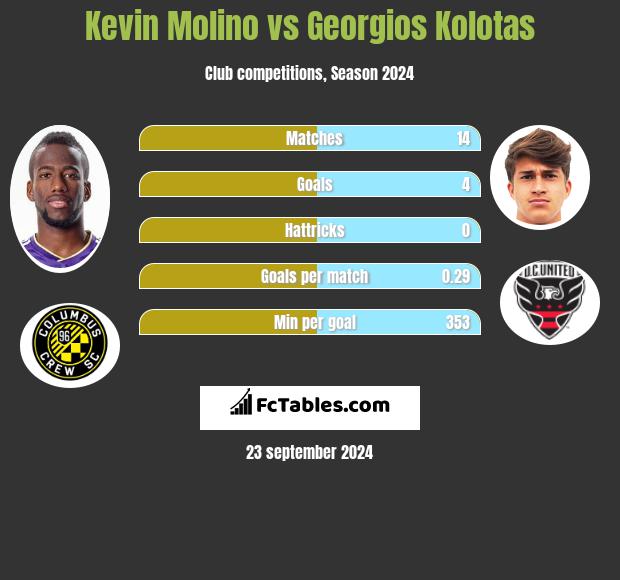 Kevin Molino vs Georgios Kolotas h2h player stats