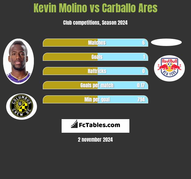 Kevin Molino vs Carballo Ares h2h player stats