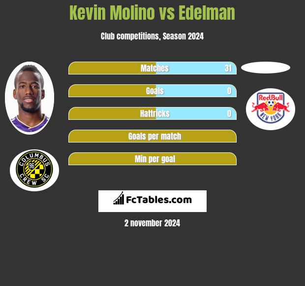 Kevin Molino vs Edelman h2h player stats