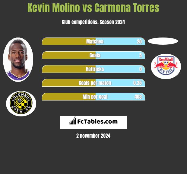 Kevin Molino vs Carmona Torres h2h player stats