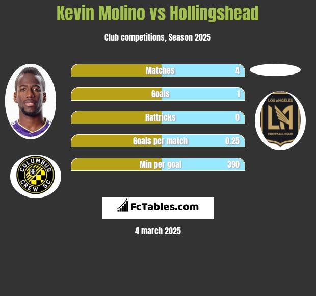 Kevin Molino vs Hollingshead h2h player stats