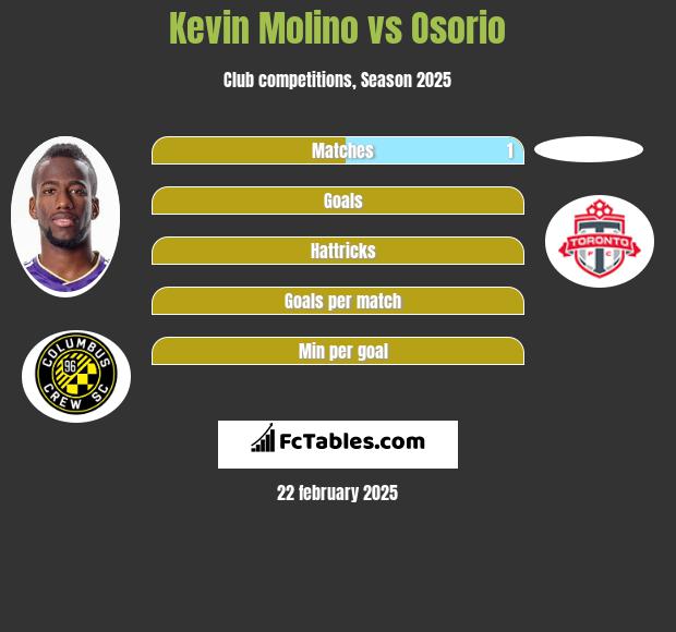 Kevin Molino vs Osorio h2h player stats