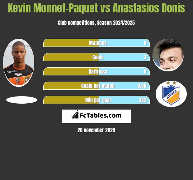 Kevin Monnet-Paquet vs Anastasios Donis h2h player stats