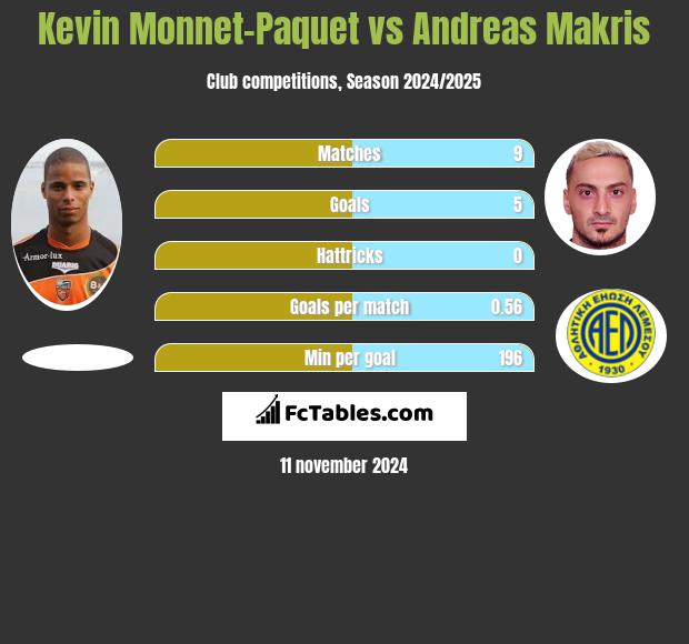 Kevin Monnet-Paquet vs Andreas Makris h2h player stats