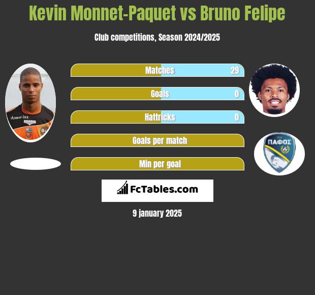 Kevin Monnet-Paquet vs Bruno Felipe h2h player stats