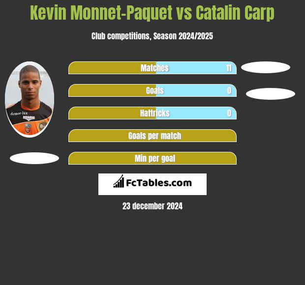 Kevin Monnet-Paquet vs Catalin Carp h2h player stats