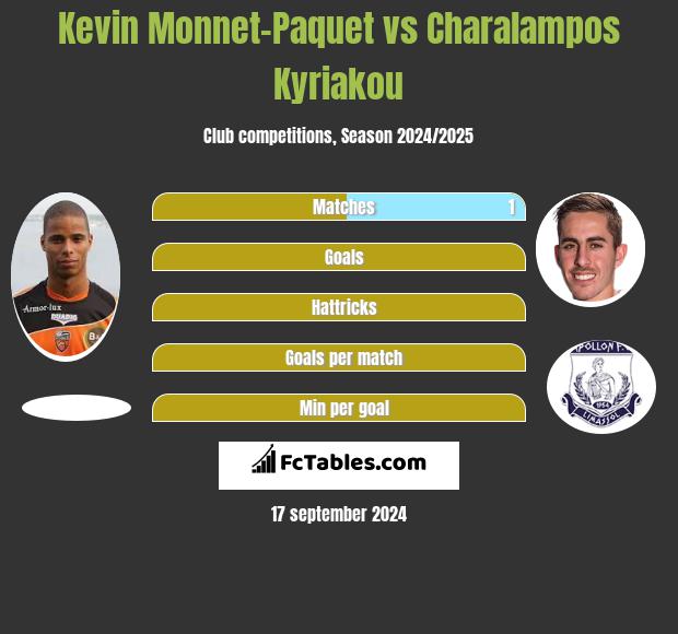 Kevin Monnet-Paquet vs Charalampos Kyriakou h2h player stats