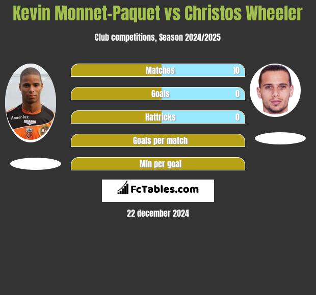 Kevin Monnet-Paquet vs Christos Wheeler h2h player stats