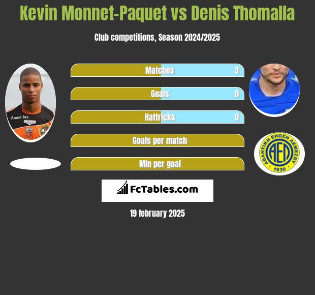 Kevin Monnet-Paquet vs Denis Thomalla h2h player stats