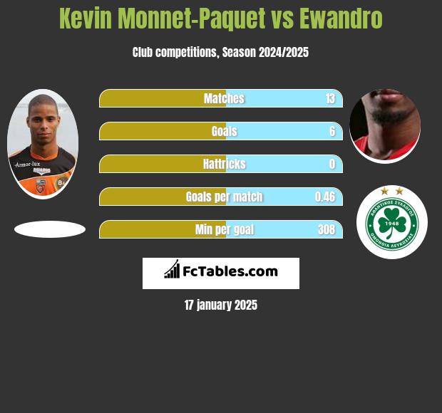 Kevin Monnet-Paquet vs Ewandro h2h player stats