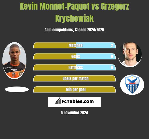 Kevin Monnet-Paquet vs Grzegorz Krychowiak h2h player stats