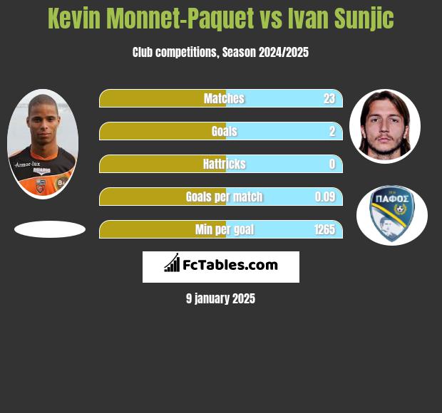 Kevin Monnet-Paquet vs Ivan Sunjic h2h player stats