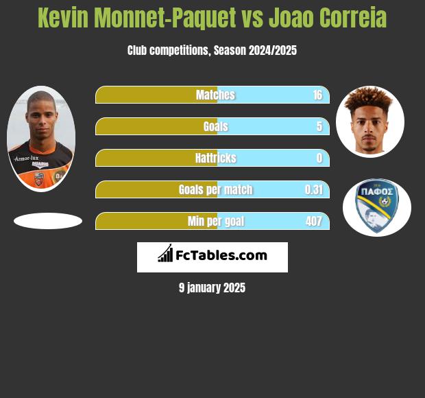 Kevin Monnet-Paquet vs Joao Correia h2h player stats