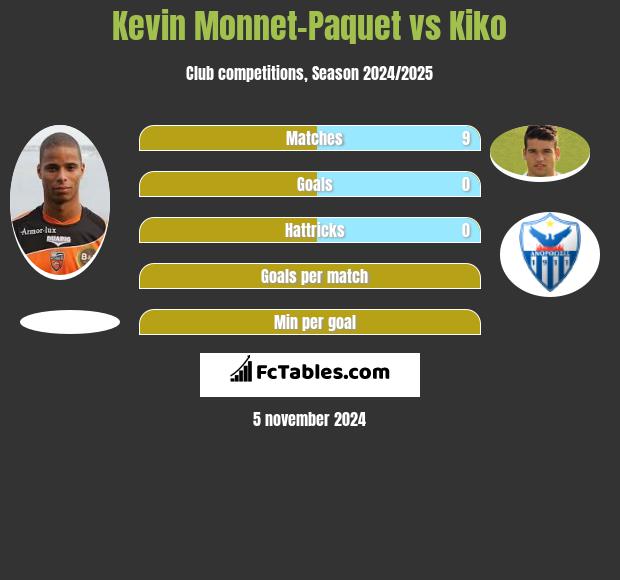 Kevin Monnet-Paquet vs Kiko h2h player stats